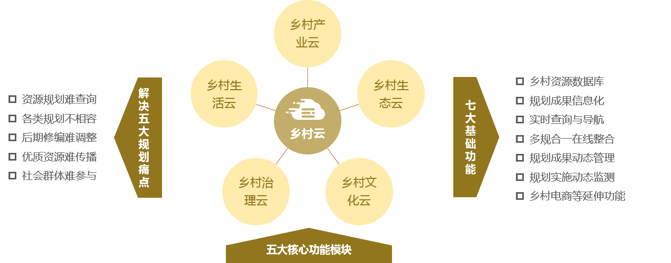 歸派鄉(xiāng)村振興規(guī)劃特色服務(wù)板塊——鄉(xiāng)村云 解決五大規(guī)劃痛點(diǎn)，七大基礎(chǔ)功能，五大核心功能模塊