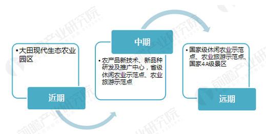 大田閩農(nóng)農(nóng)業(yè)休閑產(chǎn)業(yè)園規(guī)劃案例